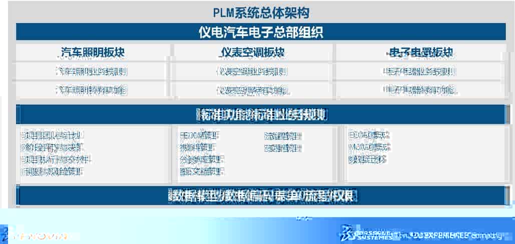 统一PLM系统平台的构建