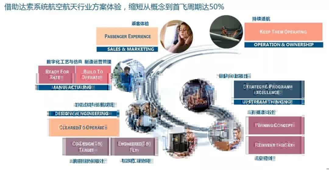 面向未来：航空航天数字化研发、制造与服务