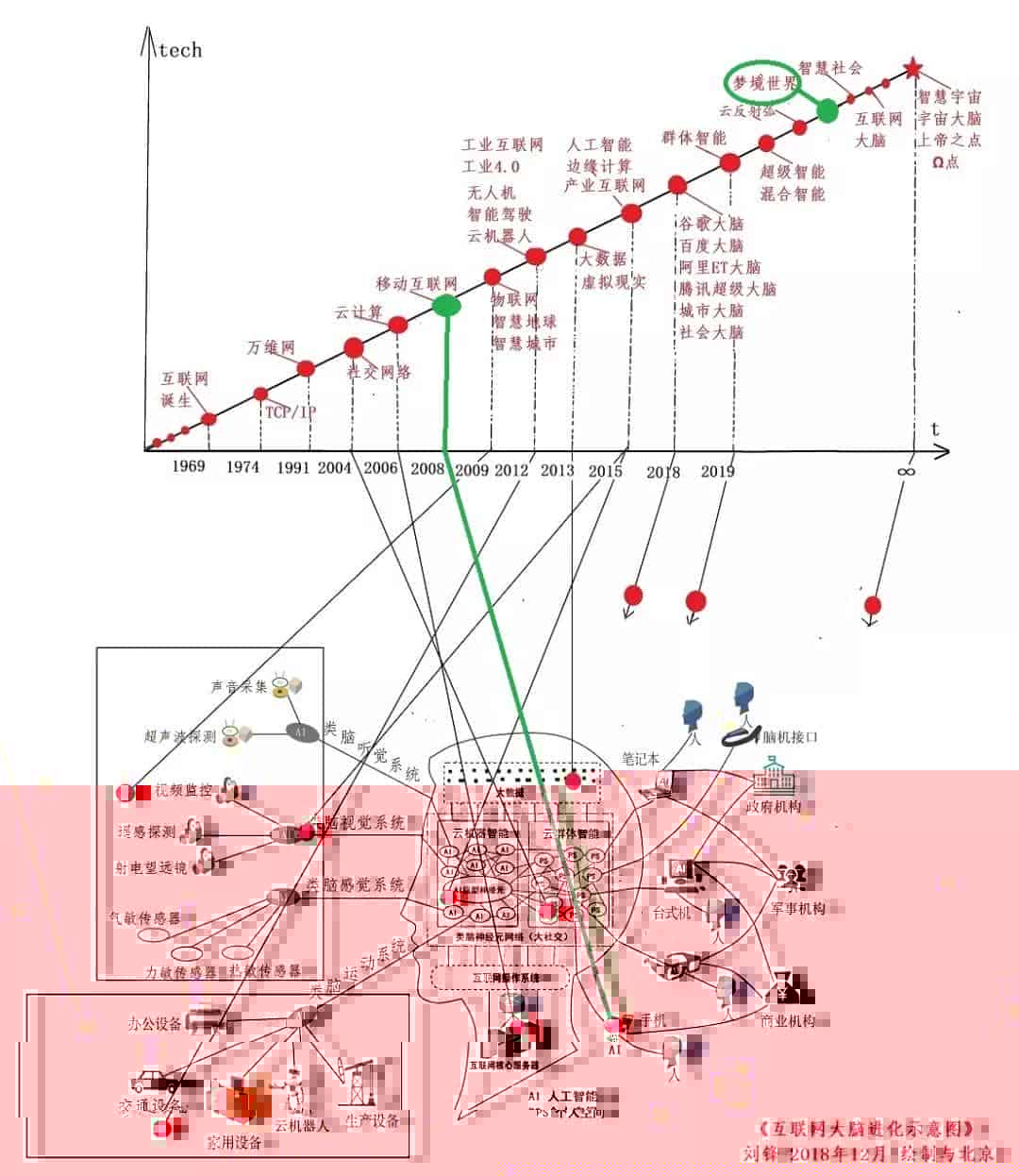 用互联 大脑模型分析5G重点影响的6个科技产业