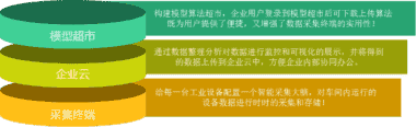 探码工业APP三大步骤将工业大数据转化为摸得到的财富！