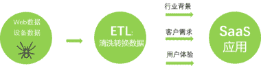 SaaS软件定制化服务已成为企业发展刚需！