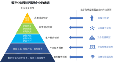 数字化转型助力企业智能发展！