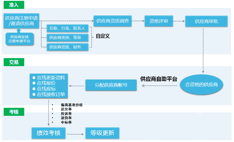 8Manage，变革性地加强企业采购管理