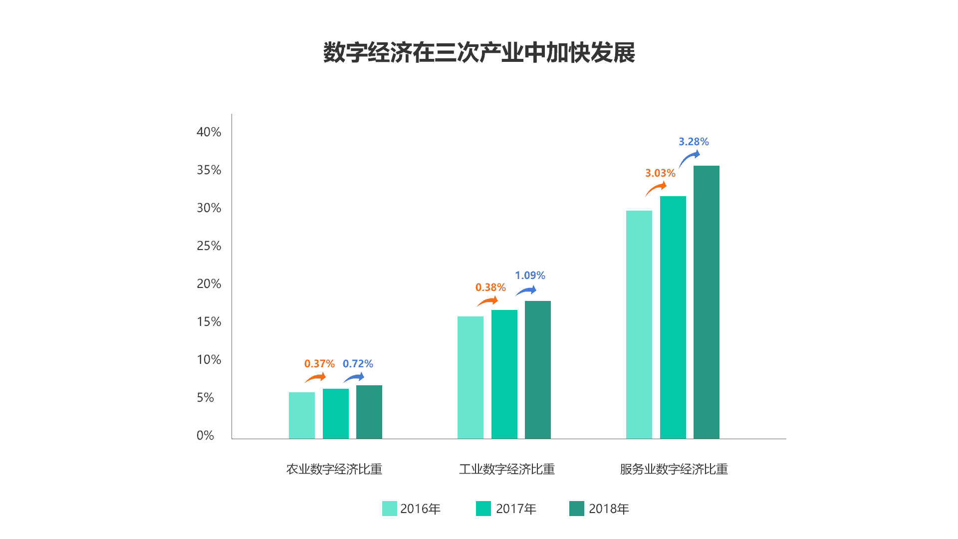 解读|中国数字经济发展状况，看数字化转型如何驱动行业智能化发展！