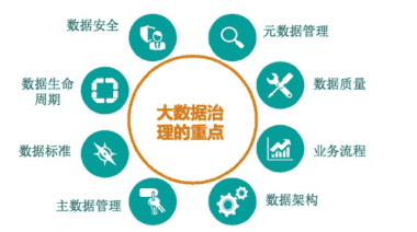 结合数据资产管理五星模型探讨如何对数据进行全生命周期管理
