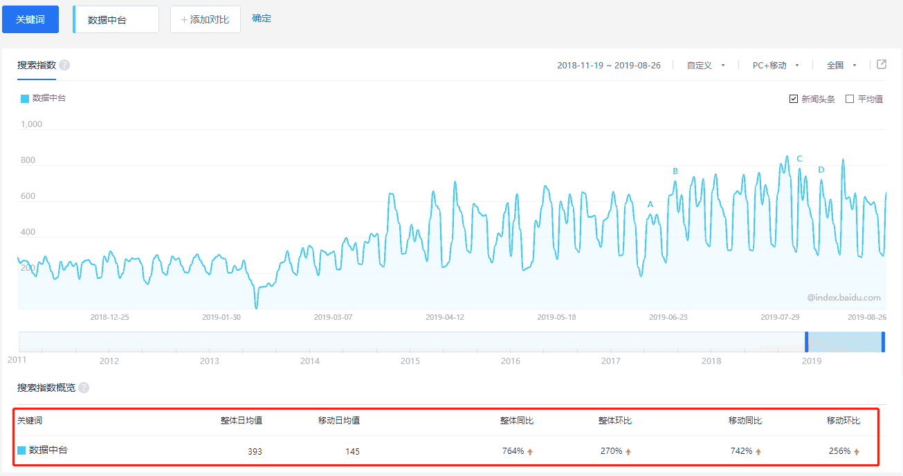 BI商业智能时代-如何正确搭建“数据中台”驱动业务决策