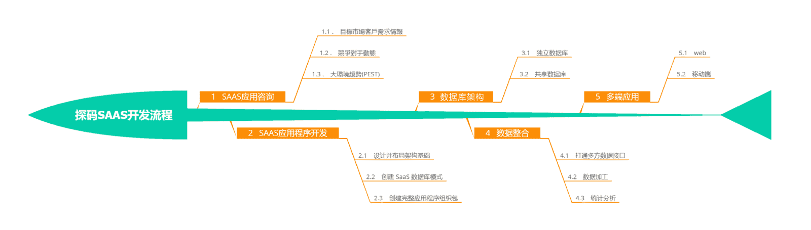 探码智能化SaaS平台已上线，面向行业SaaS开发势在必得！