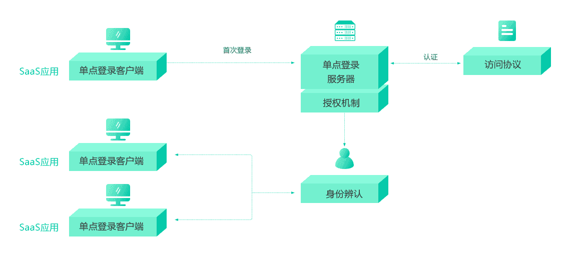 探码智能化SaaS平台已上线，面向行业SaaS开发势在必得！