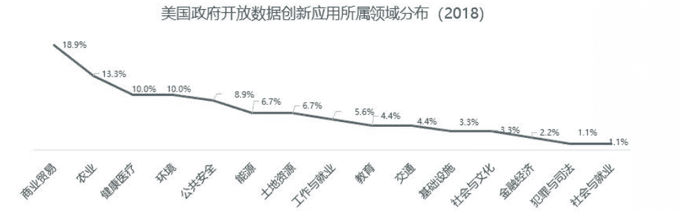 政府开放数据的现状及未来的商业价值