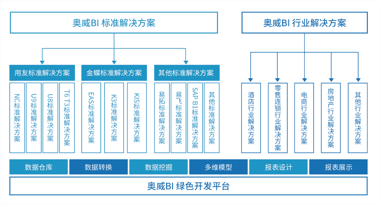 什么样的BI方案落地更快、准、稳?