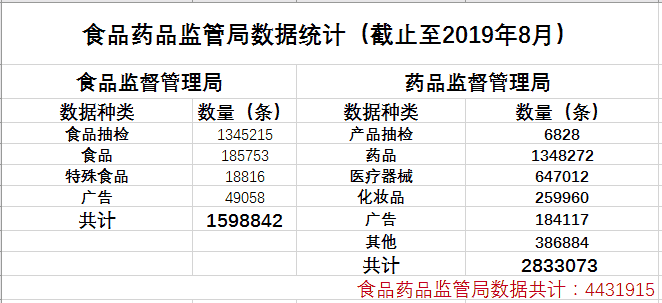 食品药品监管信息大数据平台