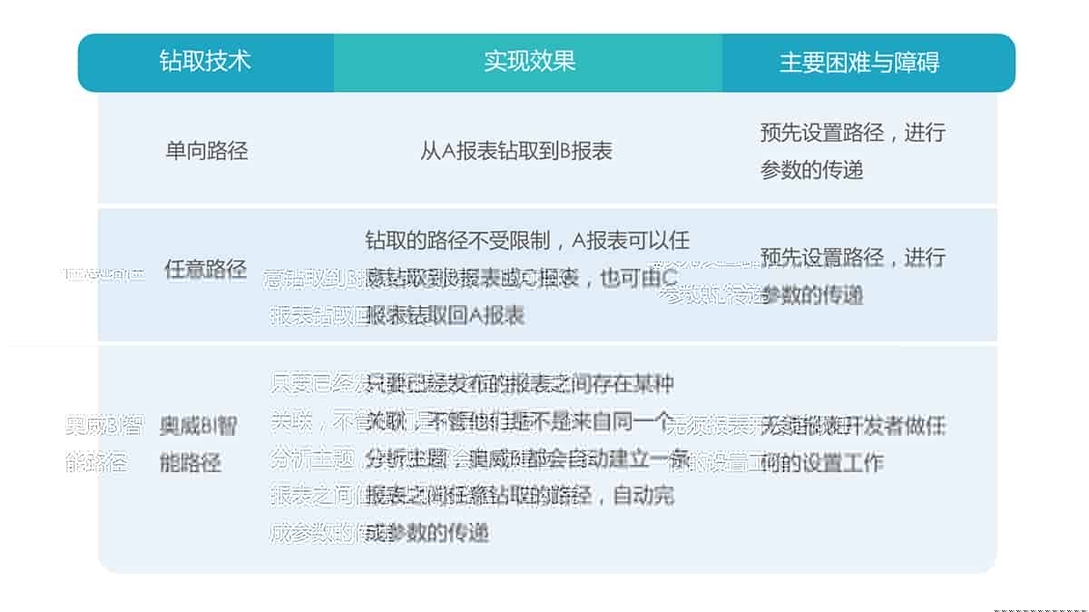 从当前 表秒速钻取相关 表数据？BI系统能做到吗？