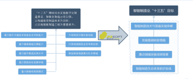 智能制造联通“未来”——智能制造业“十四五”展望