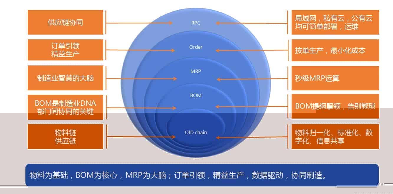 现代制造企业的“新信息化”之路——以产品数据BOM管理为核心的数字化ERP体系构建