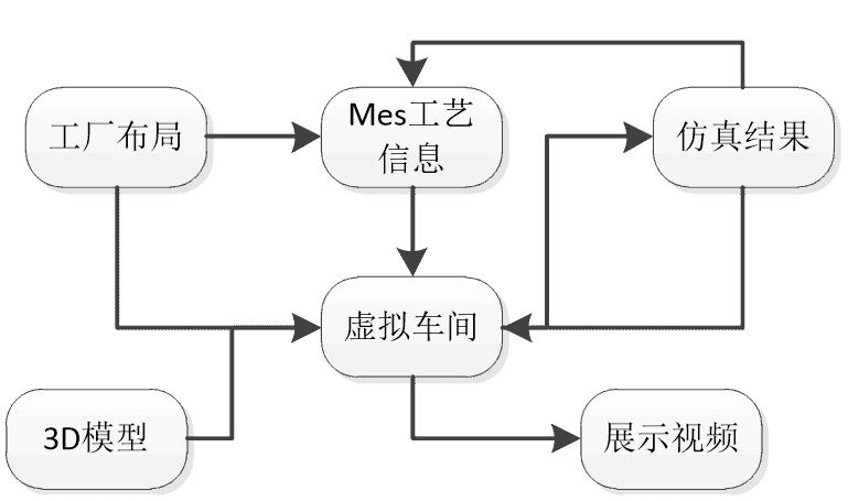 数字化虚实互联