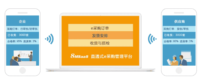 8MSaaS：如何有效控制各种采购风险？