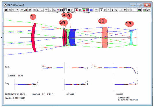 SYNOPSYS  改进 Petzval（佩兹伐）透镜