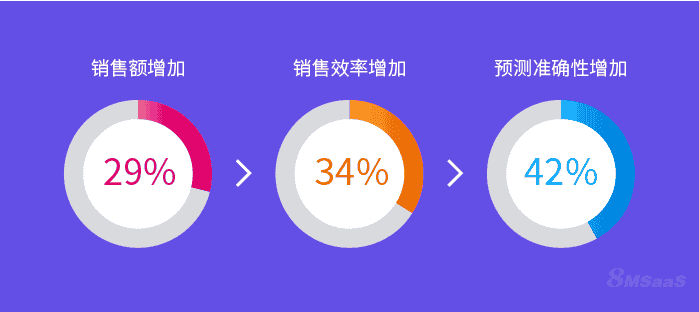 CRM是否有效？可通过这些办法判断！