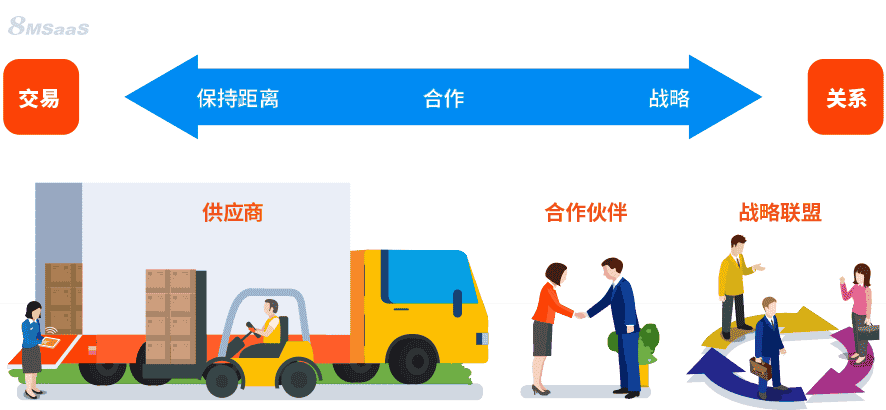 客户关系管理和供应商关系管理