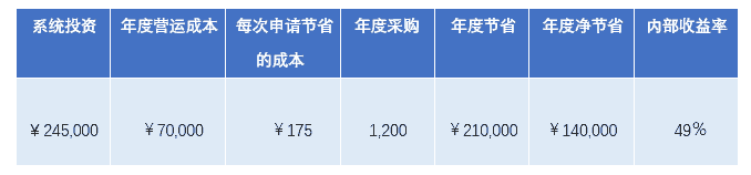 电子招采是如何量化采购成本节约的？