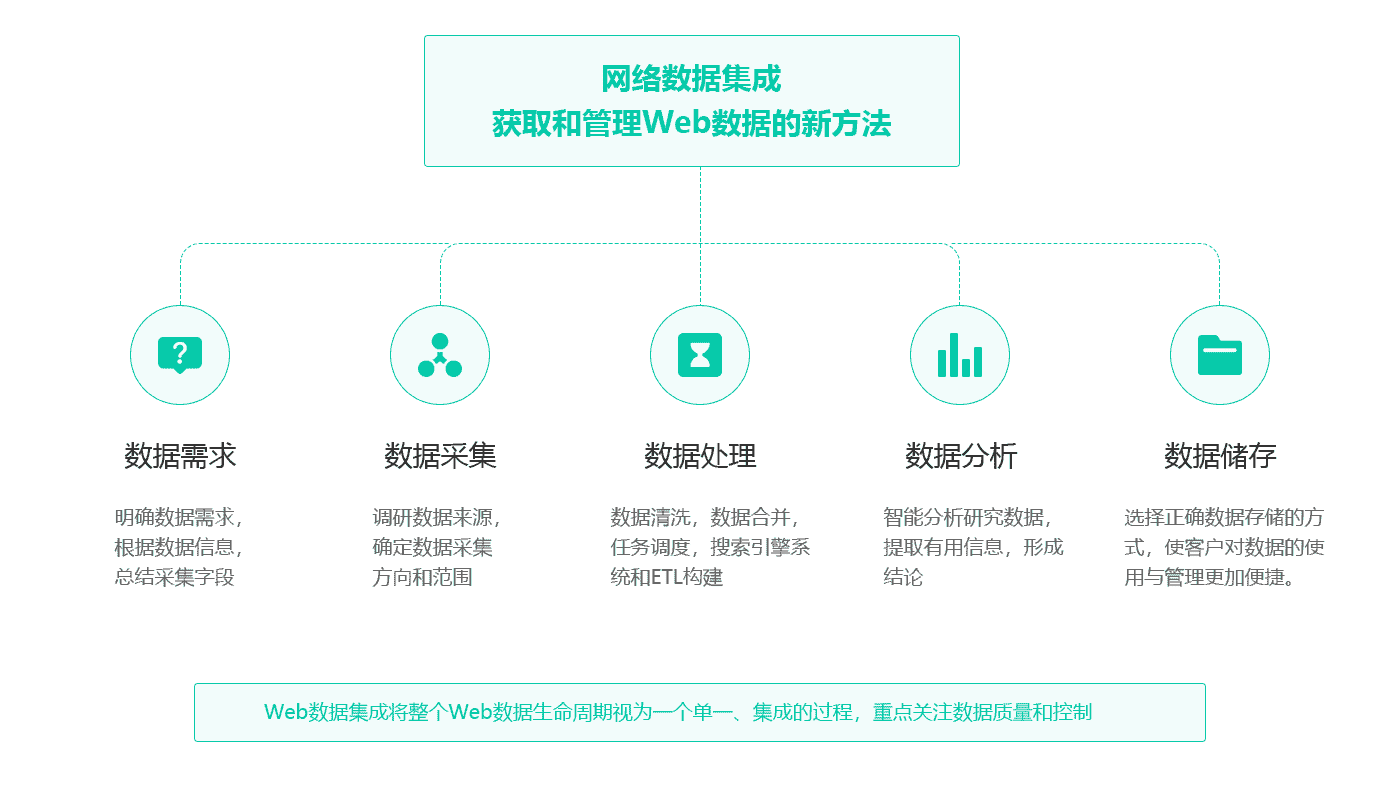 数据驱动型的企业在发展中更有优势