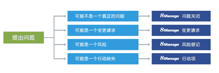 8Manage：项目问题管理的方法和建议