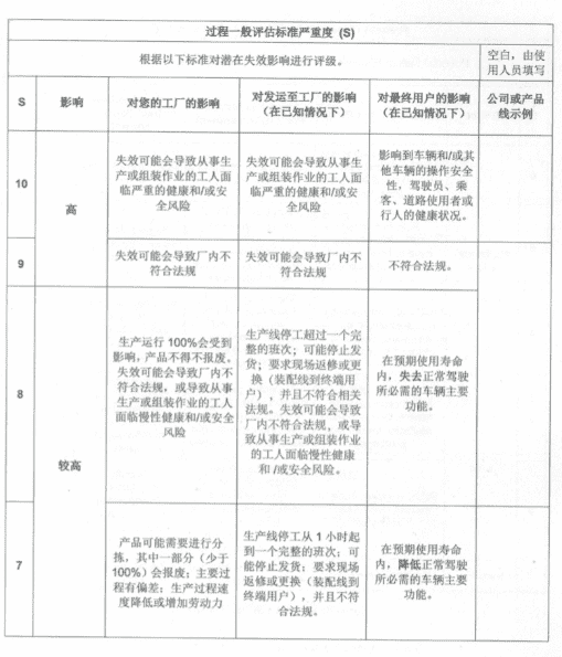 FMEA失效模式各独立风险需严守【S/O/D】标准