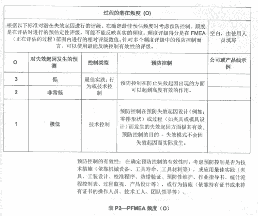 FMEA失效模式各独立风险需严守【S/O/D】标准