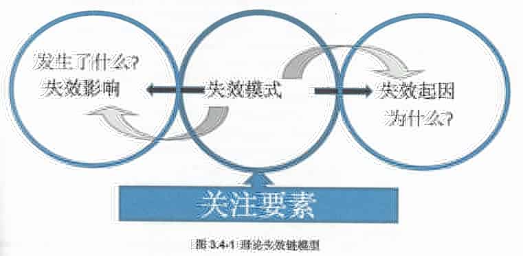 过程FMEA步骤四：失效分析（一）