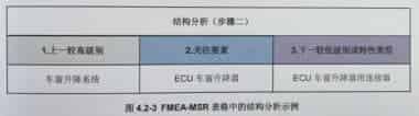 监视及系统响应的补充FMEA （FMEA-MSR）