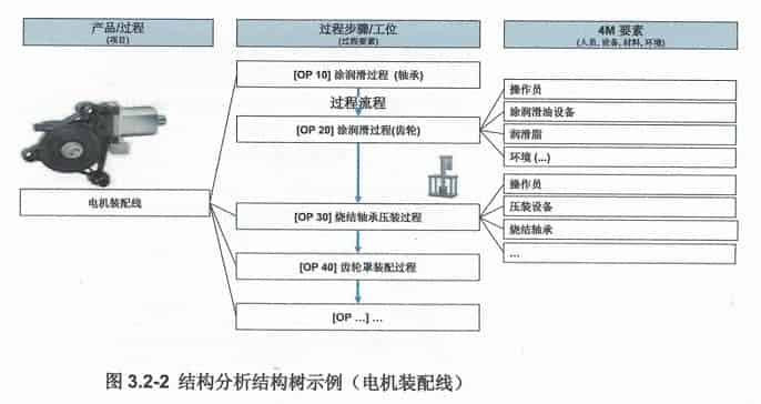 过程FMEA：步骤二 结构分析