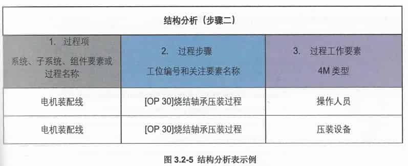 过程FMEA：步骤二 结构分析