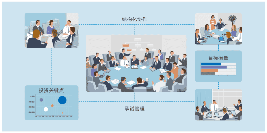 多项目管理的三大关键成功因素