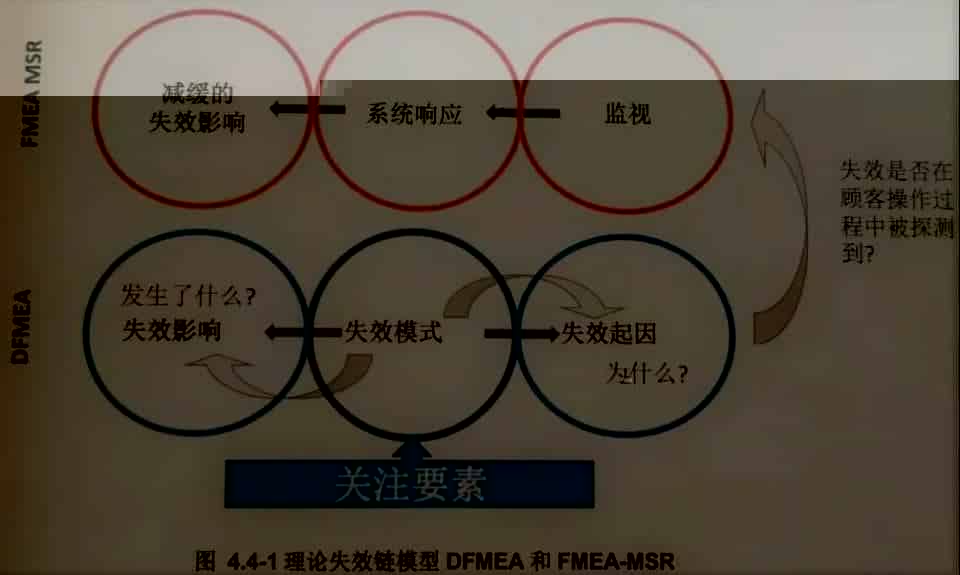 FMEA-MSR 步骤四：失效分析