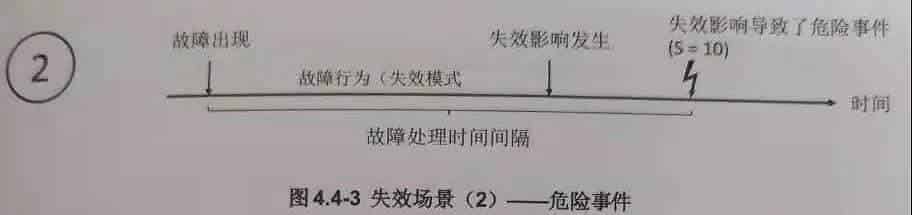 FMEA-MSR 步骤四：失效分析