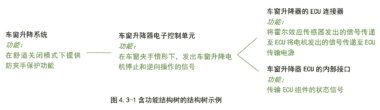 FMEA-MSR步骤三：功能分析