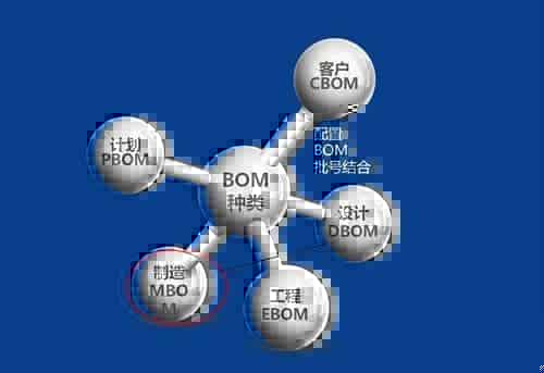ERP实施中BOM管理包括哪些