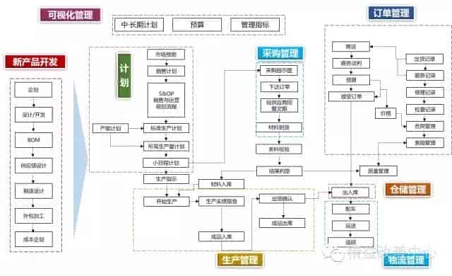 物流供应链管理的基本流程是什么