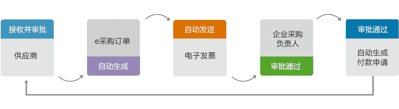 为什么不建议企业采用手动采购？?