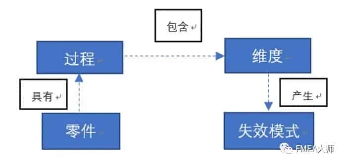 俄罗斯在FMEA应用上的一些特色（下）