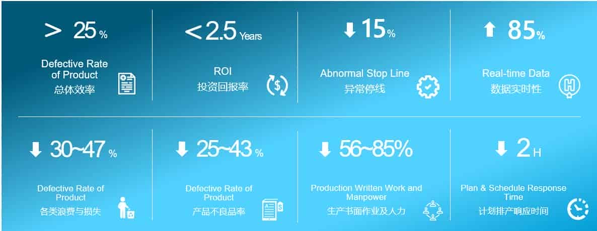 深化“工业互联 + 先进制造业”