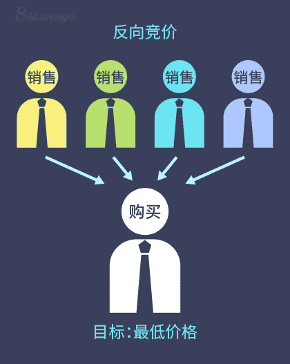 反向竞价在战略寻源中的作用?