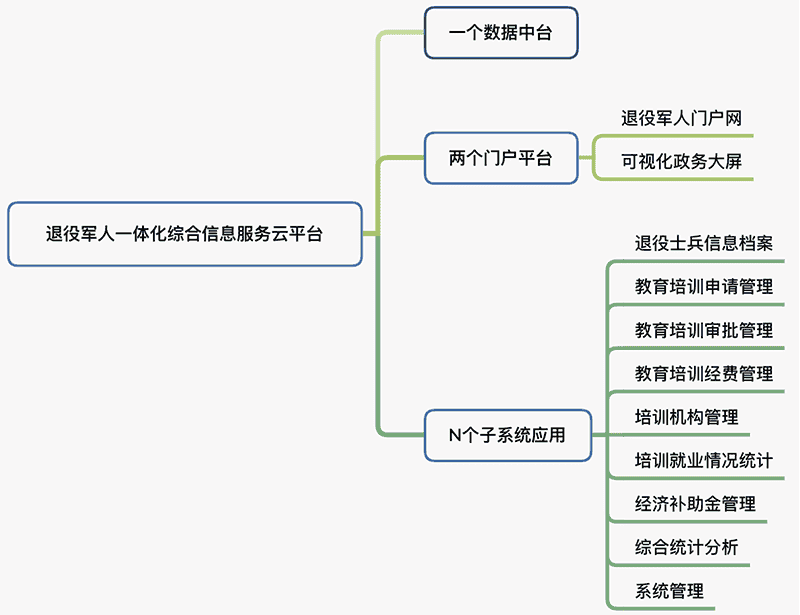 详解退役军人一体化综合信息服务云平台解决方案
