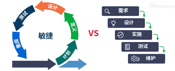 项目管理什么时候用敏捷，什么时候用传统方法？?