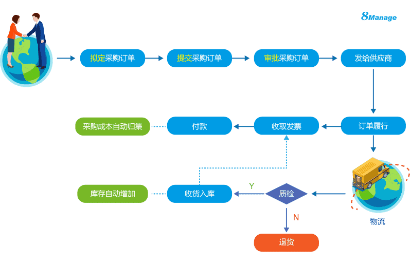 如何做好项目采购管理？