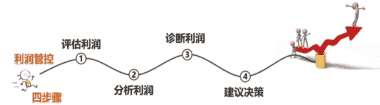 财贸ERP C系产品 — 财务数据内控篇