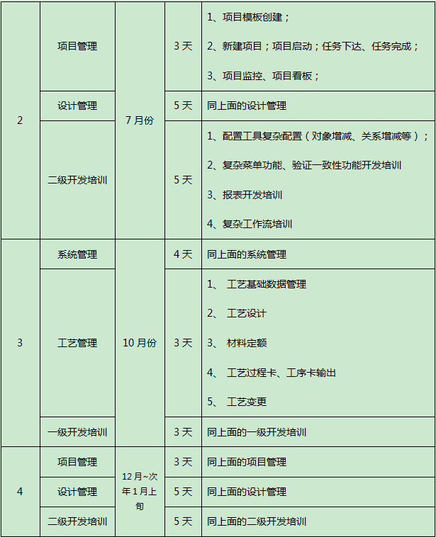 2021年SIPM/PLM售后培训安排