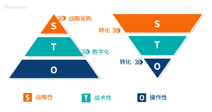 企业如何制定数字采购战略？