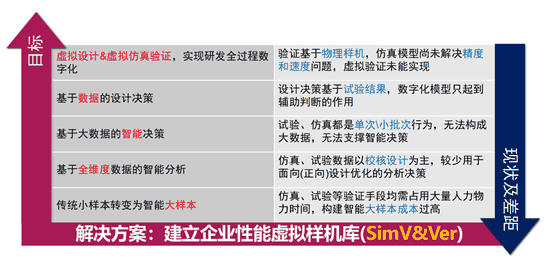 企业性能虚拟样机构建+系统工程/MBSE研发过程协同管控