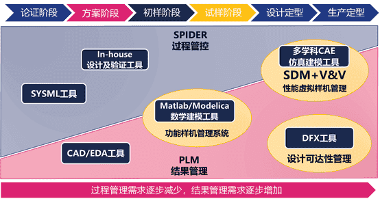 企业性能虚拟样机构建+系统工程/MBSE研发过程协同管控